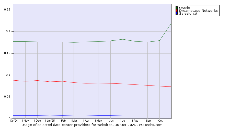 Historical trends in the usage of Oracle vs. Dreamscape Networks vs. Salesforce