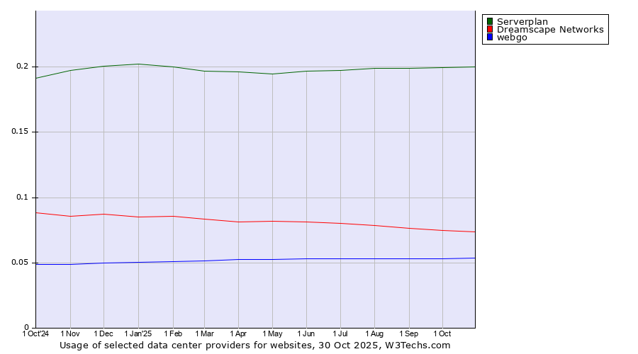 Historical trends in the usage of Serverplan vs. Dreamscape Networks vs. webgo