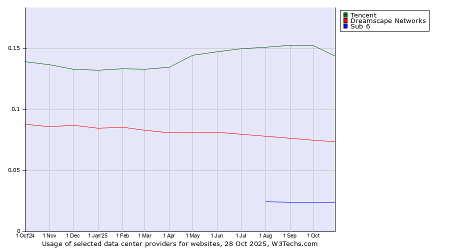 Historical trends in the usage of Tencent vs. Dreamscape Networks vs. Sub 6