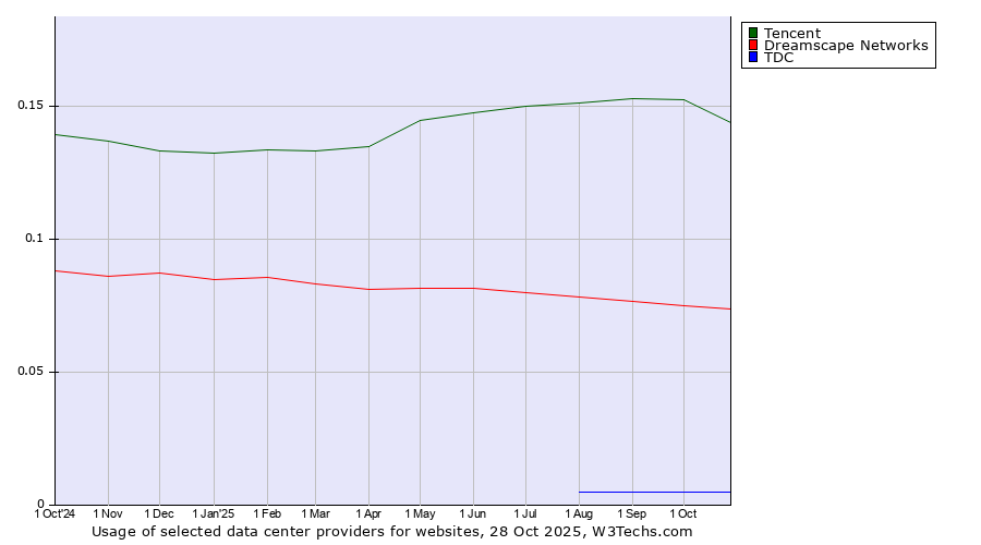 Historical trends in the usage of Tencent vs. Dreamscape Networks vs. TDC