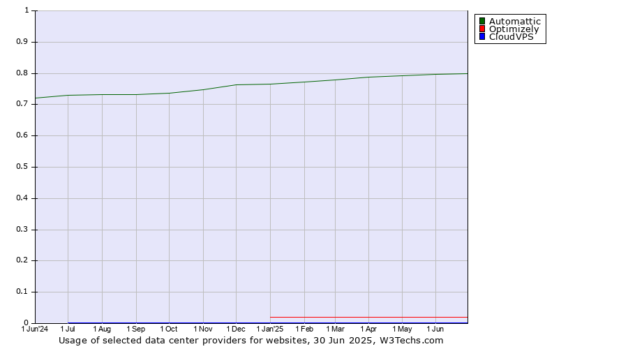 Historical trends in the usage of Automattic vs. Optimizely vs. CloudVPS