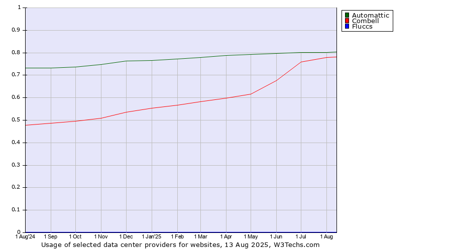Historical trends in the usage of Automattic vs. Combell vs. Fluccs