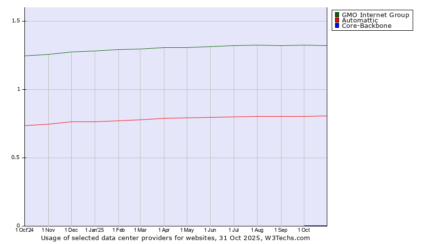 Historical trends in the usage of GMO Internet Group vs. Automattic vs. Core-Backbone