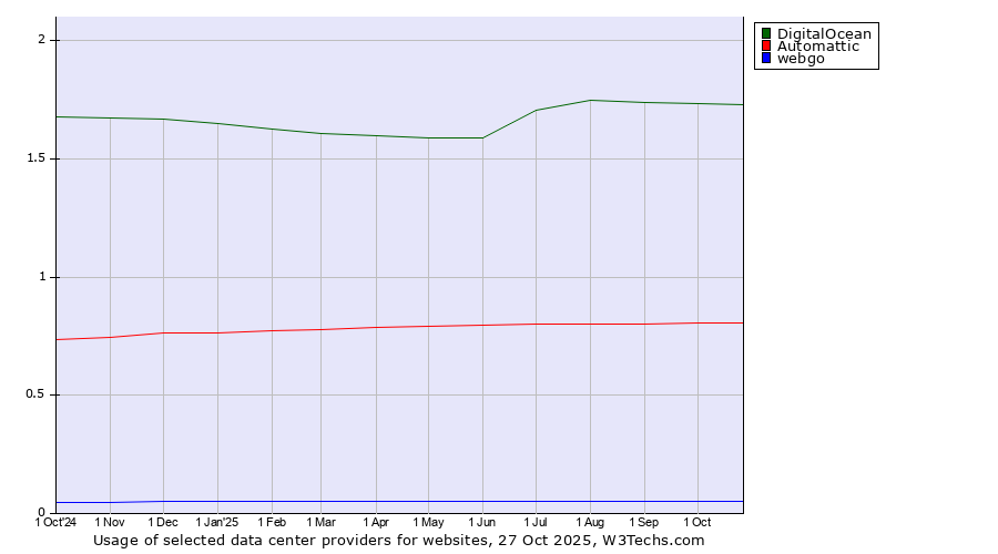 Historical trends in the usage of DigitalOcean vs. Automattic vs. webgo