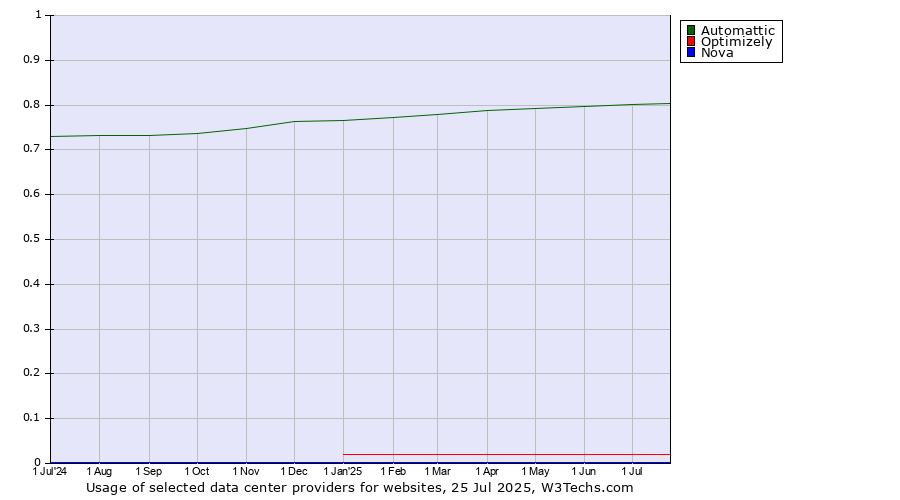 Historical trends in the usage of Automattic vs. Optimizely vs. Nova