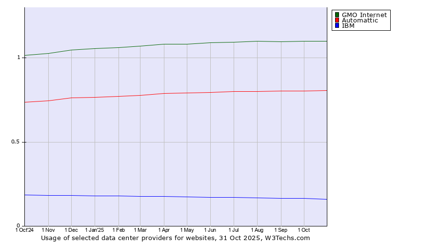 Historical trends in the usage of GMO Internet vs. Automattic vs. IBM