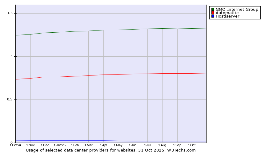 Historical trends in the usage of GMO Internet Group vs. Automattic vs. Hostiserver