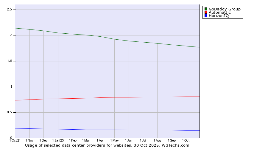 Historical trends in the usage of GoDaddy Group vs. Automattic vs. HorizonIQ