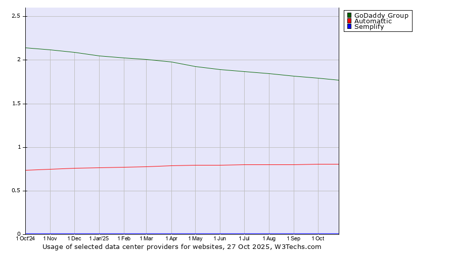 Historical trends in the usage of GoDaddy Group vs. Automattic vs. Semplify