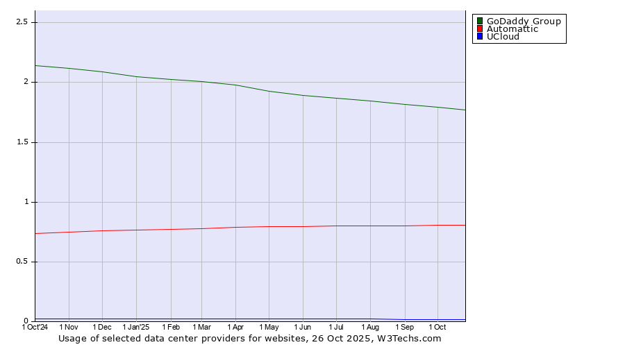 Historical trends in the usage of GoDaddy Group vs. Automattic vs. UCloud