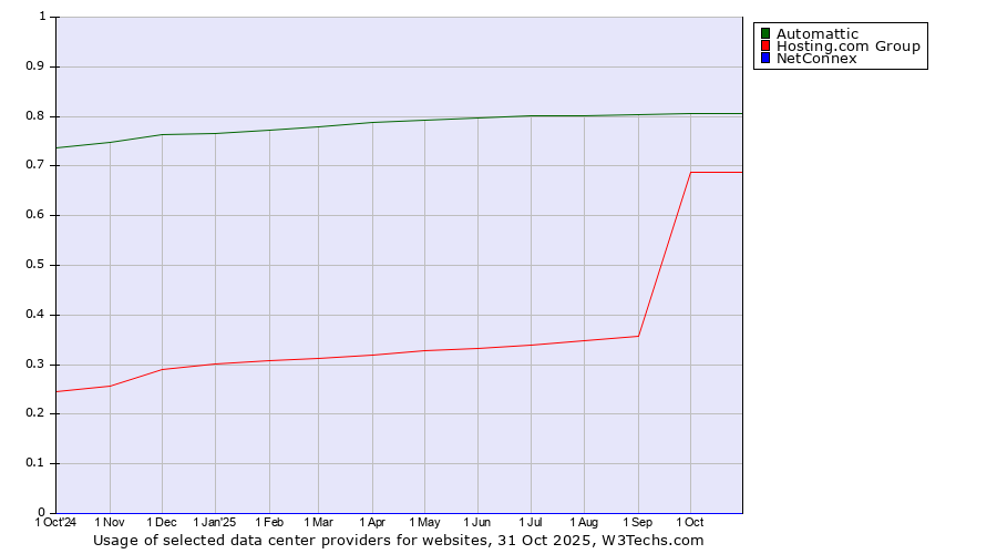 Historical trends in the usage of Automattic vs. Hosting.com Group vs. NetConnex