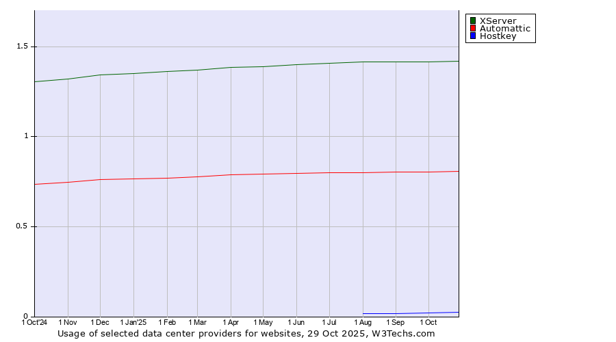 Historical trends in the usage of XServer vs. Automattic vs. Hostkey