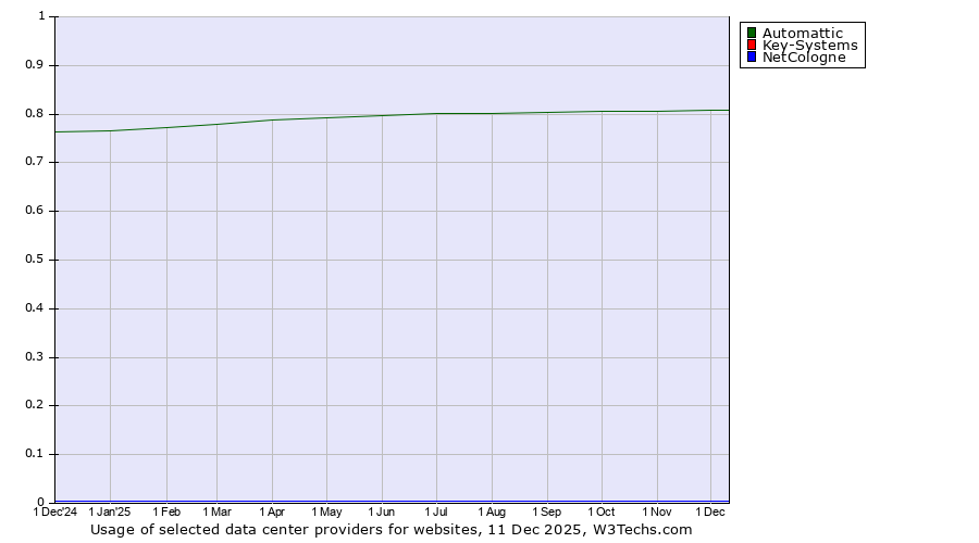 Historical trends in the usage of Automattic vs. Key-Systems vs. NetCologne