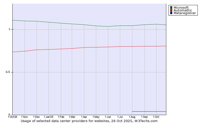 Historical trends in the usage of Microsoft vs. Automattic vs. Metaregistrar
