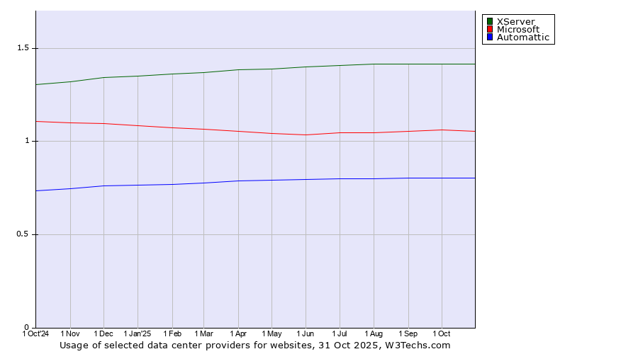 Historical trends in the usage of XServer vs. Microsoft vs. Automattic