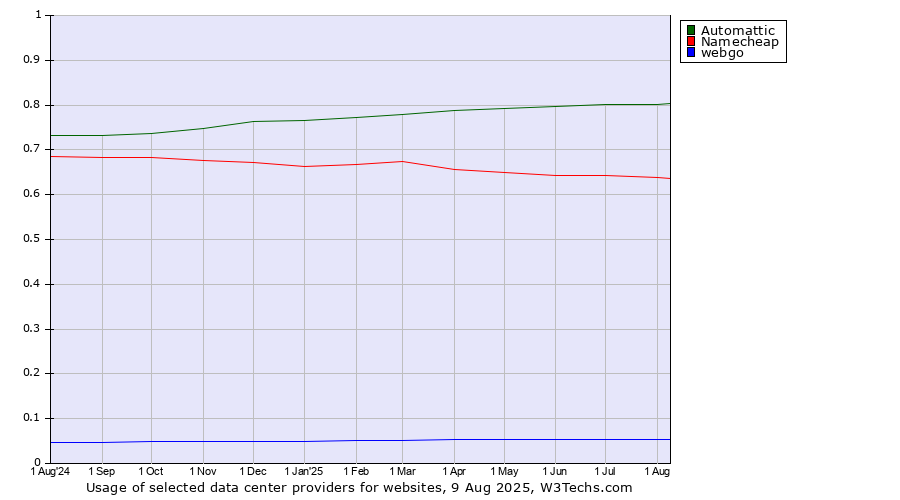Historical trends in the usage of Automattic vs. Namecheap vs. webgo