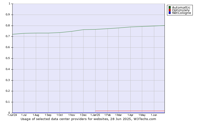Historical trends in the usage of Automattic vs. Optimizely vs. NetCologne