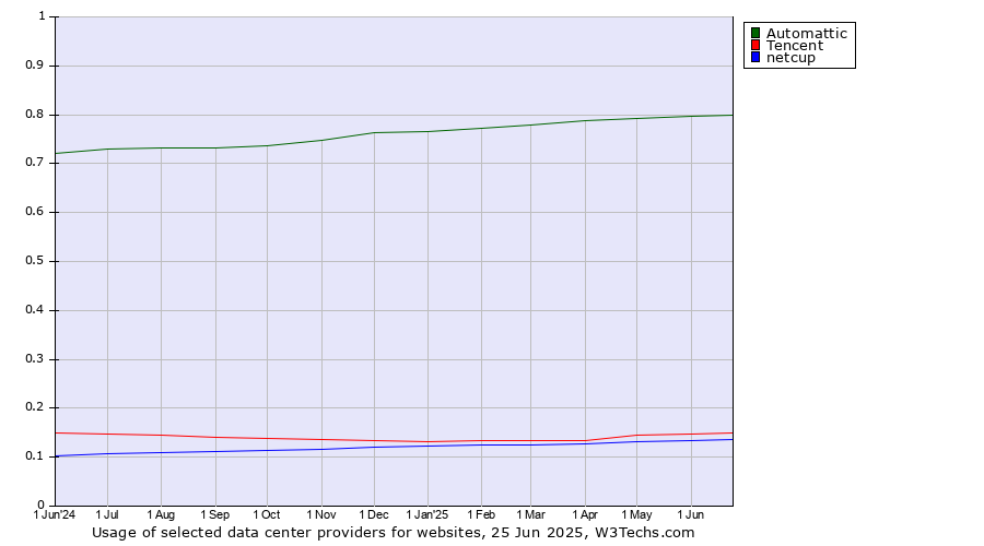 Historical trends in the usage of Automattic vs. Tencent vs. netcup