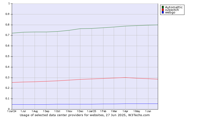 Historical trends in the usage of Automattic vs. o2switch vs. webgo