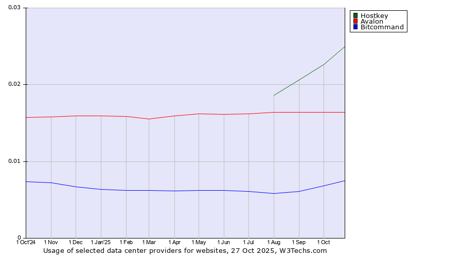 Historical trends in the usage of Hostkey vs. Avalon vs. Bitcommand