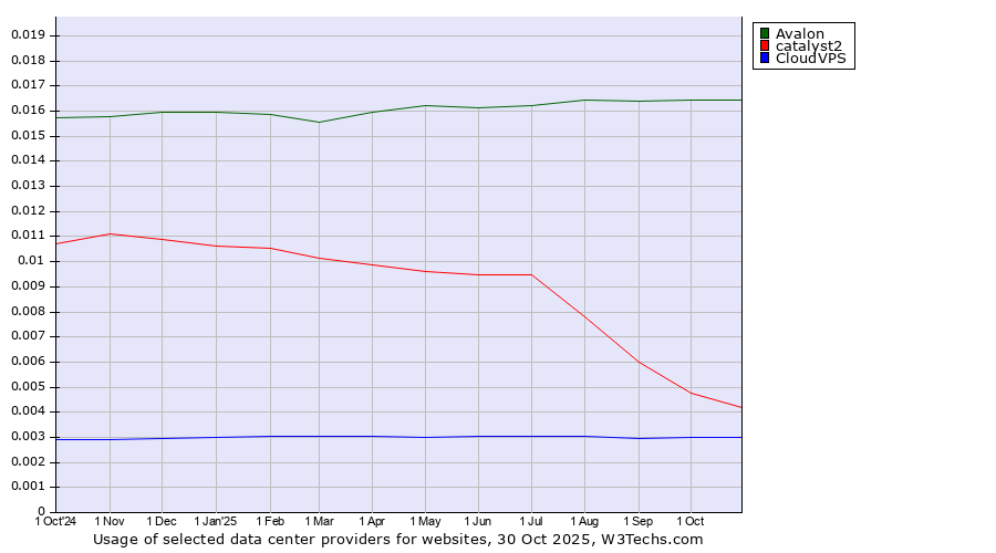 Historical trends in the usage of Avalon vs. catalyst2 vs. CloudVPS