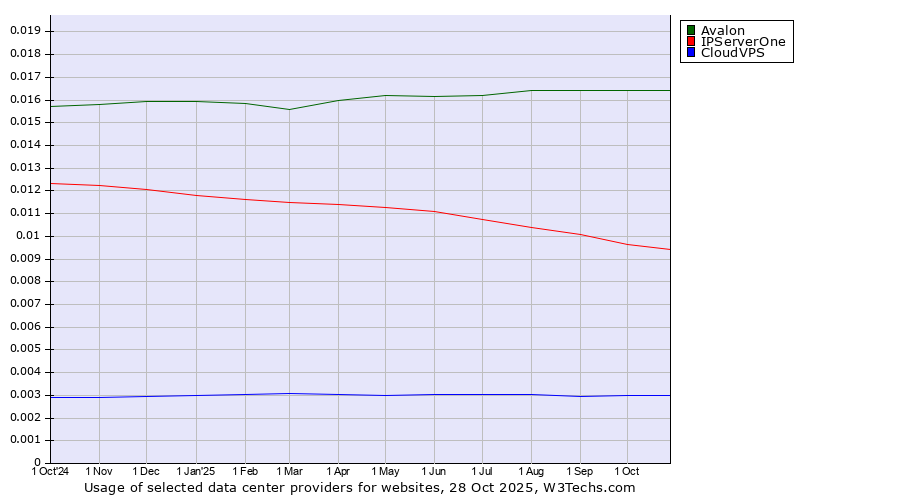 Historical trends in the usage of Avalon vs. IPServerOne vs. CloudVPS