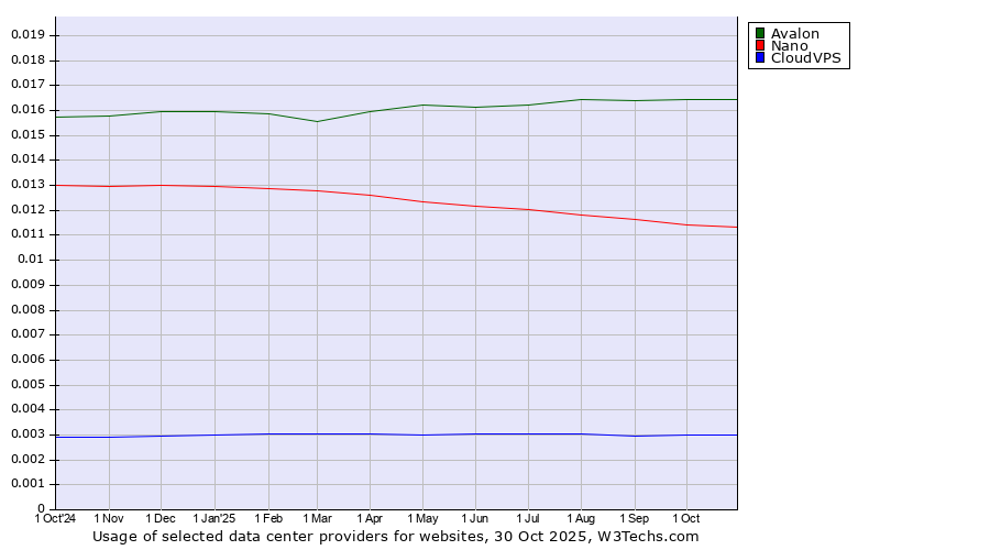 Historical trends in the usage of Avalon vs. Nano vs. CloudVPS