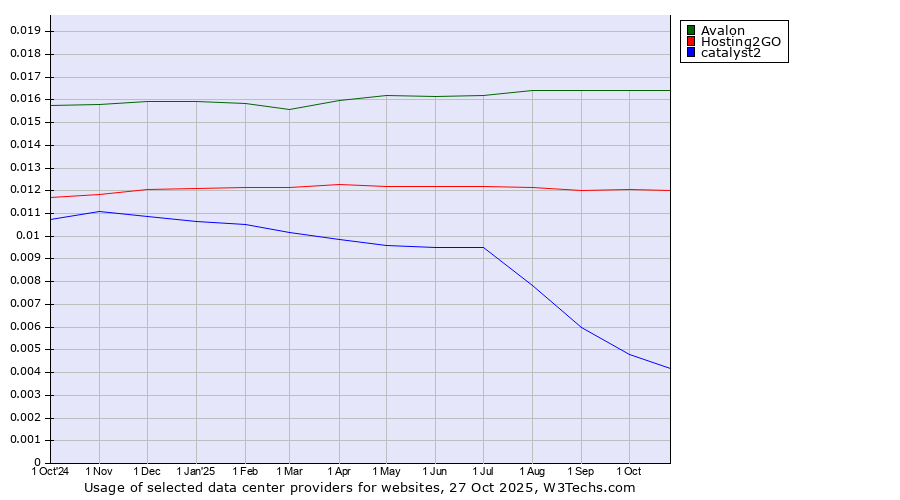 Historical trends in the usage of Avalon vs. Hosting2GO vs. catalyst2