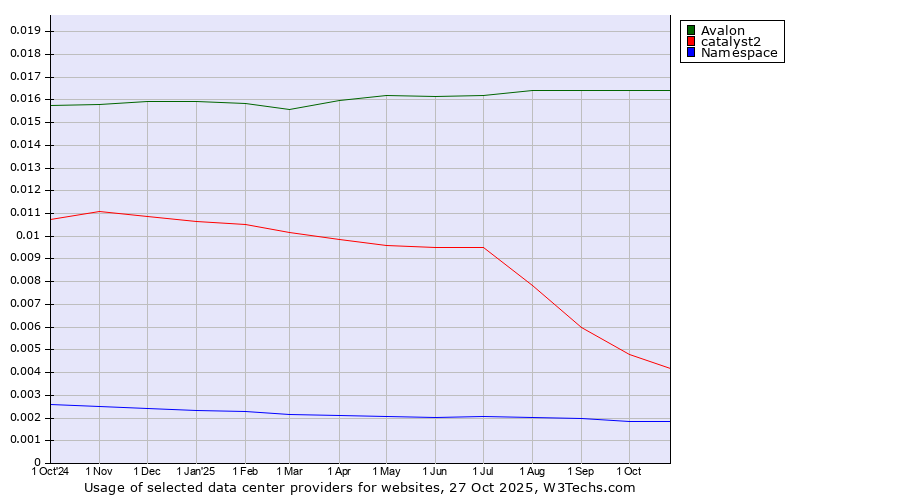 Historical trends in the usage of Avalon vs. catalyst2 vs. Namespace