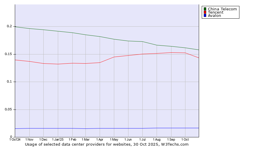 Historical trends in the usage of China Telecom vs. Tencent vs. Avalon