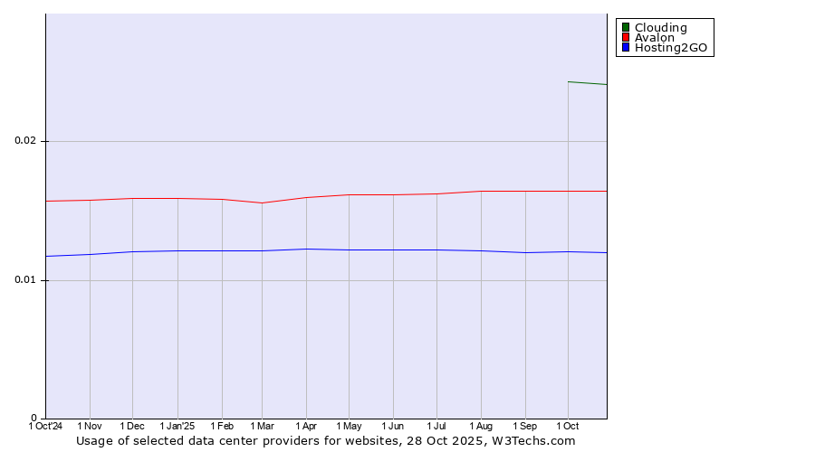 Historical trends in the usage of Clouding vs. Avalon vs. Hosting2GO