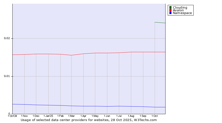 Historical trends in the usage of Clouding vs. Avalon vs. Namespace