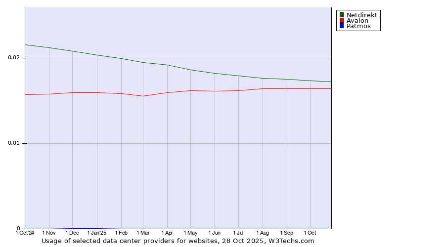 Historical trends in the usage of Netdirekt vs. Avalon vs. Patmos