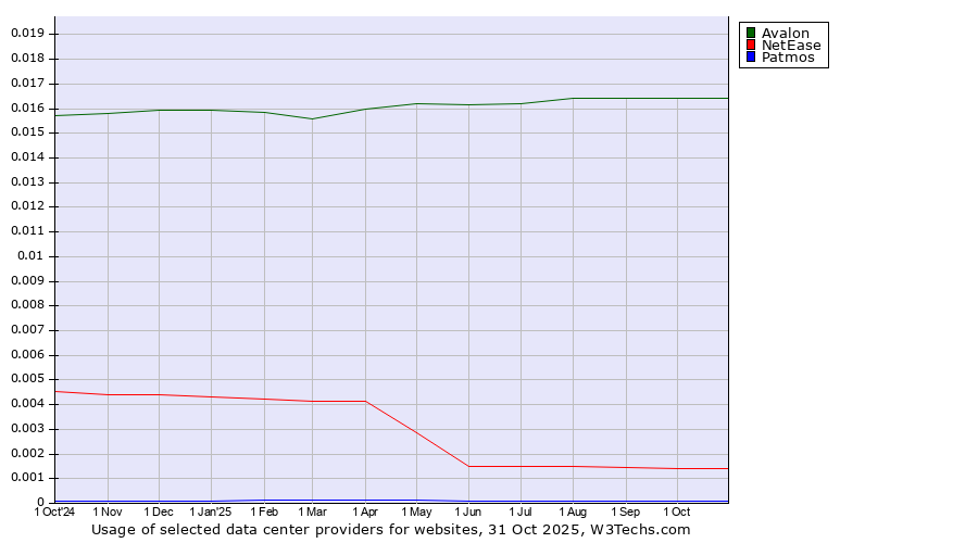 Historical trends in the usage of Avalon vs. NetEase vs. Patmos