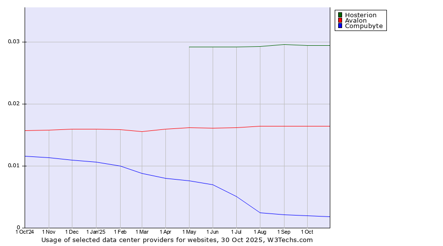 Historical trends in the usage of Hosterion vs. Avalon vs. Compubyte
