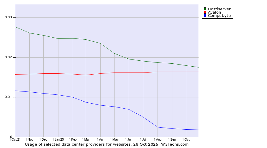 Historical trends in the usage of Hostiserver vs. Avalon vs. Compubyte
