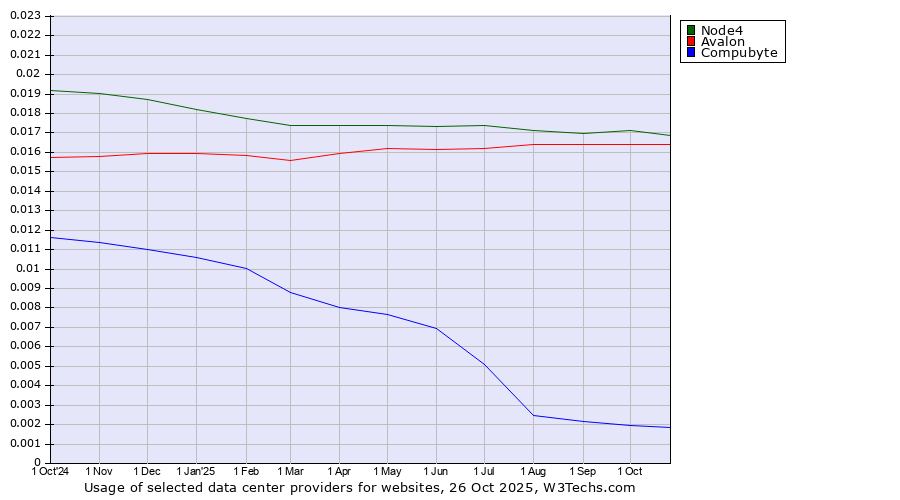 Historical trends in the usage of Node4 vs. Avalon vs. Compubyte