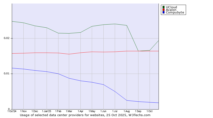 Historical trends in the usage of UCloud vs. Avalon vs. Compubyte