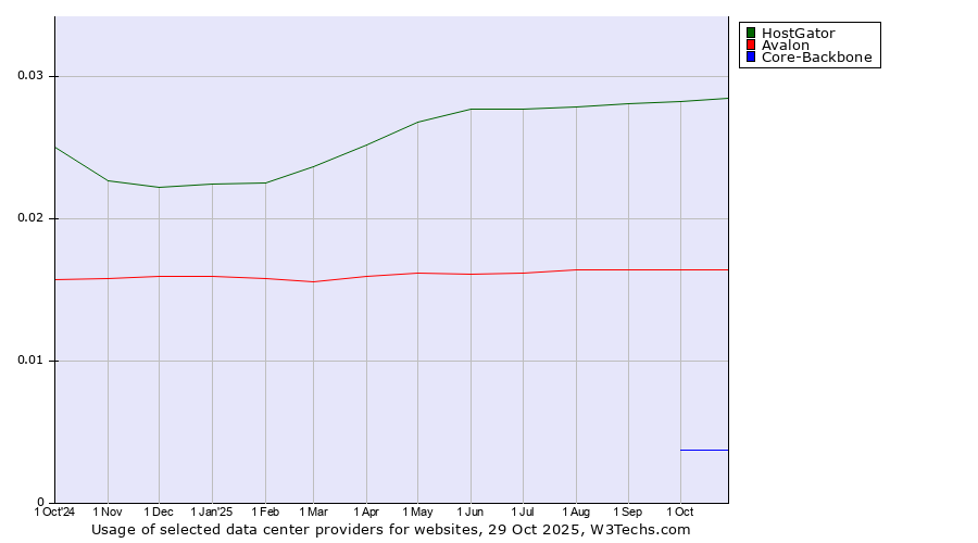 Historical trends in the usage of HostGator vs. Avalon vs. Core-Backbone