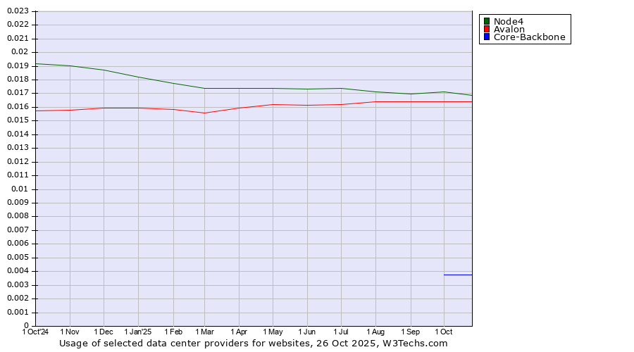Historical trends in the usage of Node4 vs. Avalon vs. Core-Backbone