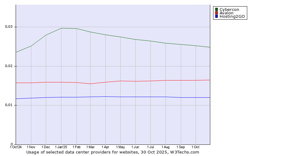 Historical trends in the usage of Cybercon vs. Avalon vs. Hosting2GO