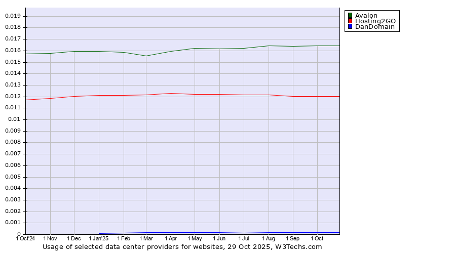 Historical trends in the usage of Avalon vs. Hosting2GO vs. DanDomain