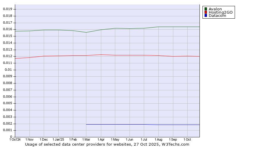 Historical trends in the usage of Avalon vs. Hosting2GO vs. Datacom