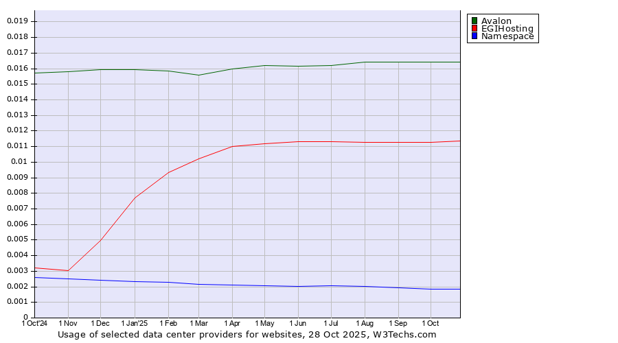 Historical trends in the usage of Avalon vs. EGIHosting vs. Namespace