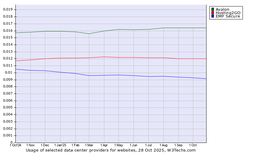 Historical trends in the usage of Avalon vs. Hosting2GO vs. EMP Secure