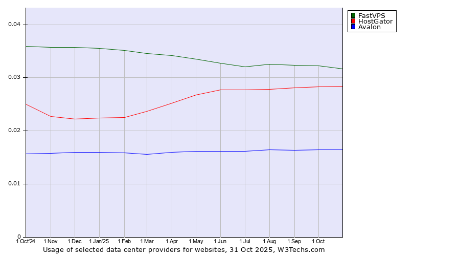 Historical trends in the usage of FastVPS vs. HostGator vs. Avalon