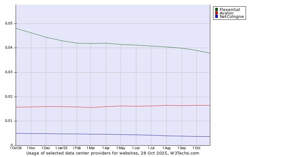 Historical trends in the usage of Flexential vs. Avalon vs. NetCologne