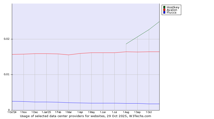 Historical trends in the usage of Hostkey vs. Avalon vs. Fluccs