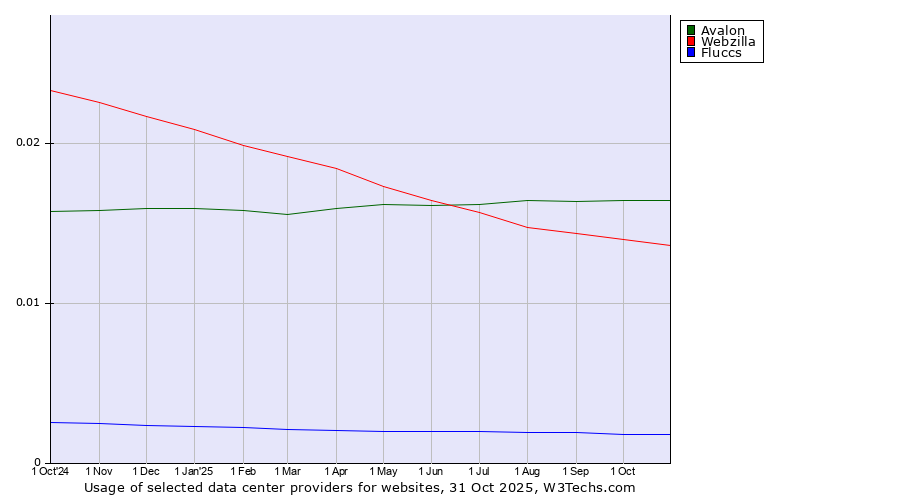 Historical trends in the usage of Avalon vs. Webzilla vs. Fluccs