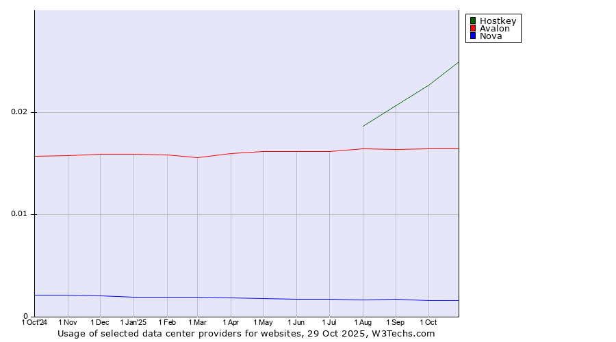 Historical trends in the usage of Hostkey vs. Avalon vs. Nova